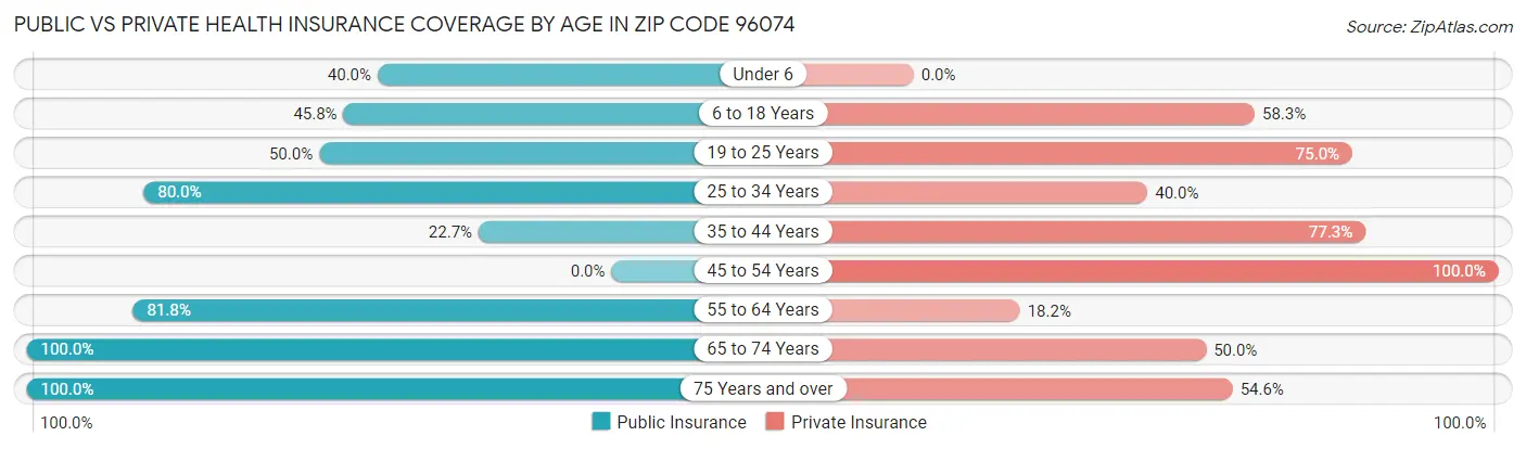 Public vs Private Health Insurance Coverage by Age in Zip Code 96074