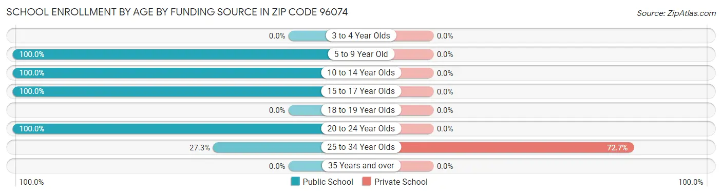 School Enrollment by Age by Funding Source in Zip Code 96074
