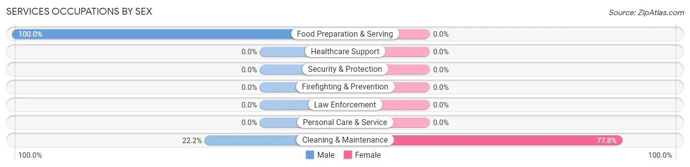 Services Occupations by Sex in Zip Code 96074