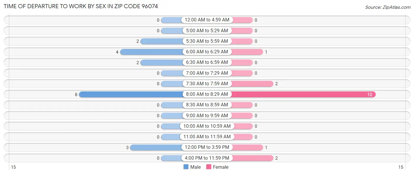 Time of Departure to Work by Sex in Zip Code 96074