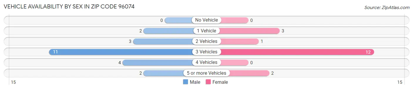 Vehicle Availability by Sex in Zip Code 96074