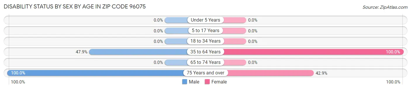 Disability Status by Sex by Age in Zip Code 96075