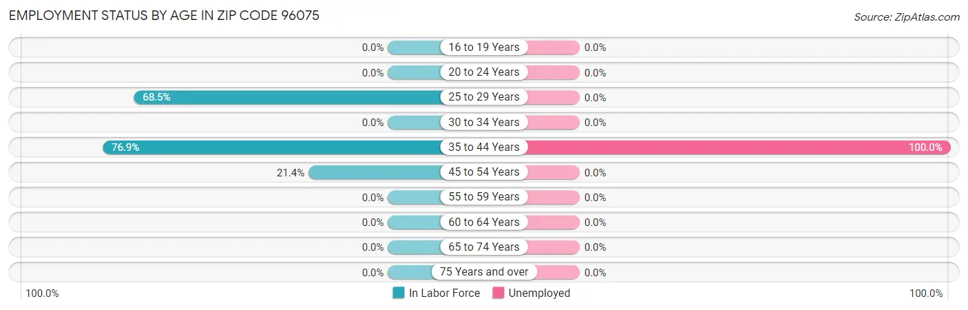 Employment Status by Age in Zip Code 96075