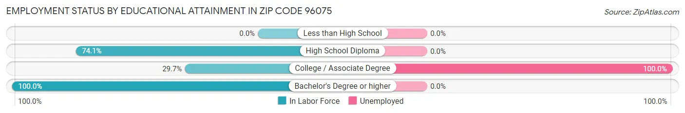 Employment Status by Educational Attainment in Zip Code 96075