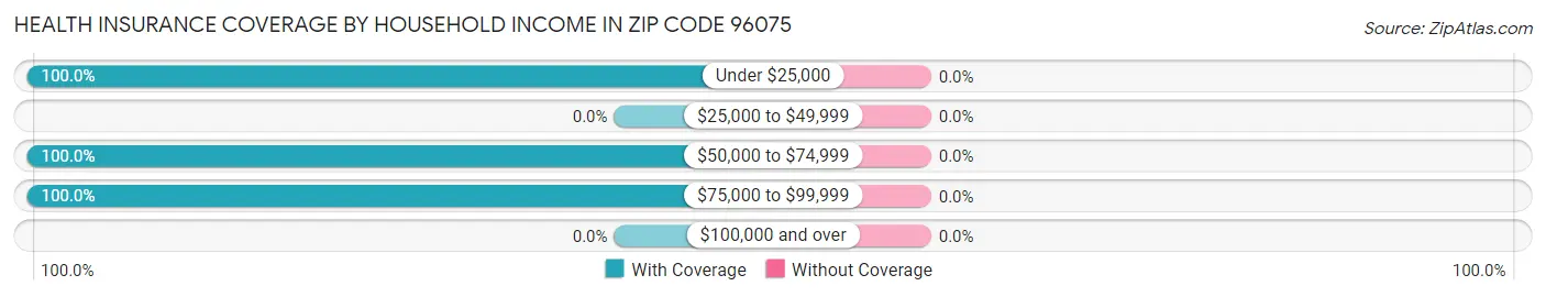 Health Insurance Coverage by Household Income in Zip Code 96075