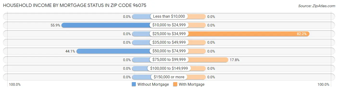 Household Income by Mortgage Status in Zip Code 96075