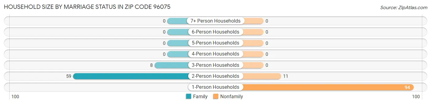 Household Size by Marriage Status in Zip Code 96075