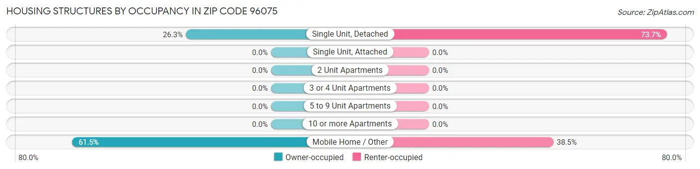 Housing Structures by Occupancy in Zip Code 96075