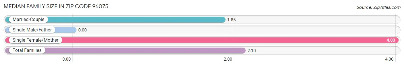 Median Family Size in Zip Code 96075