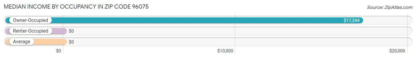 Median Income by Occupancy in Zip Code 96075