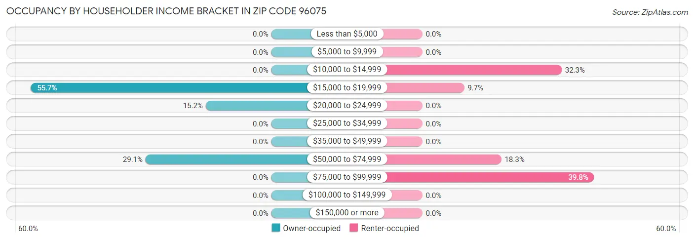 Occupancy by Householder Income Bracket in Zip Code 96075