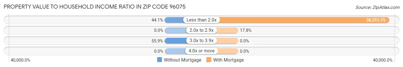 Property Value to Household Income Ratio in Zip Code 96075