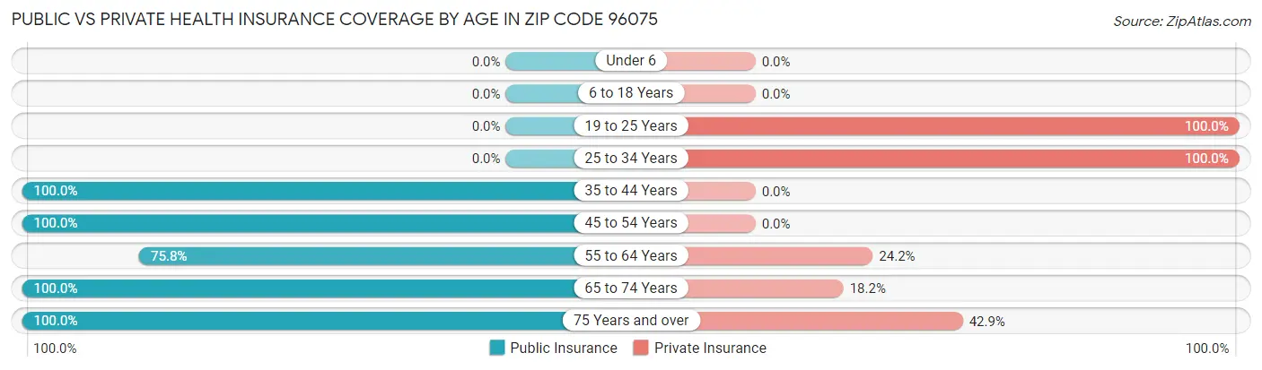 Public vs Private Health Insurance Coverage by Age in Zip Code 96075