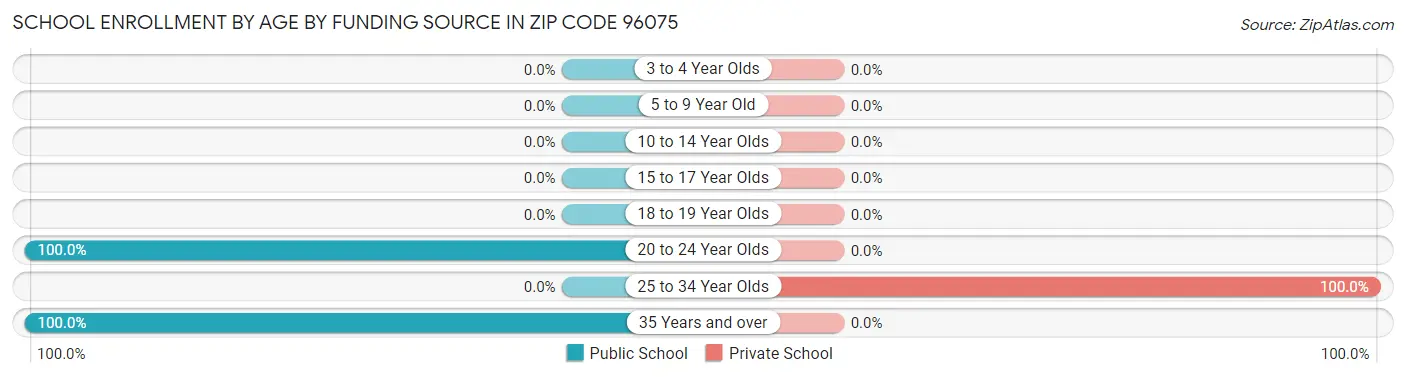 School Enrollment by Age by Funding Source in Zip Code 96075
