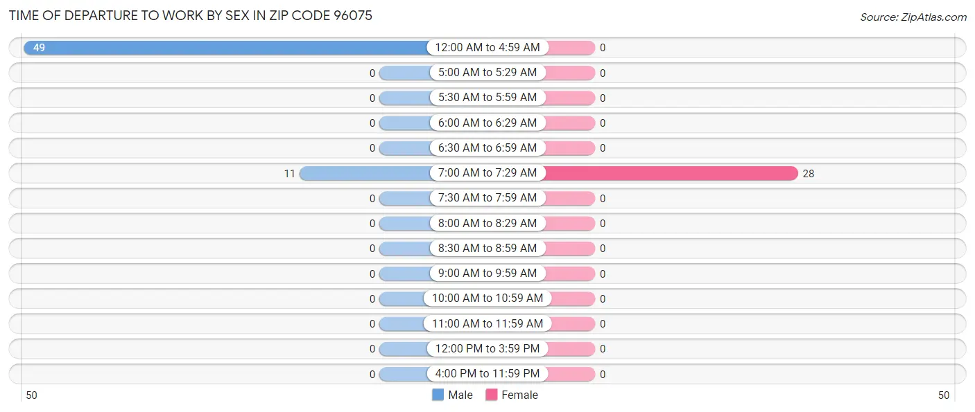 Time of Departure to Work by Sex in Zip Code 96075