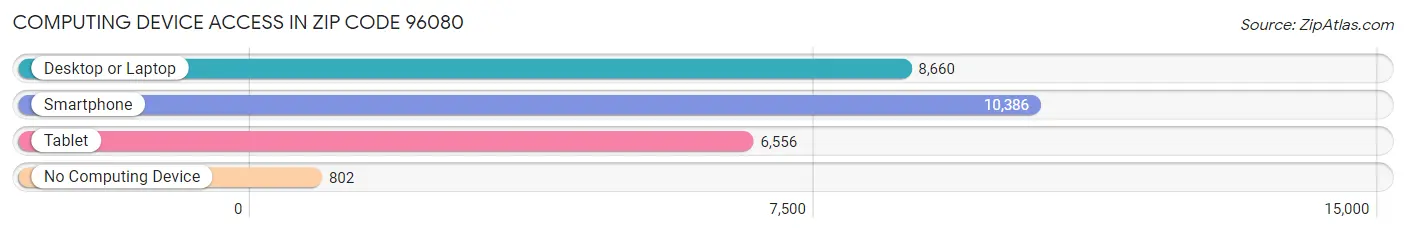 Computing Device Access in Zip Code 96080