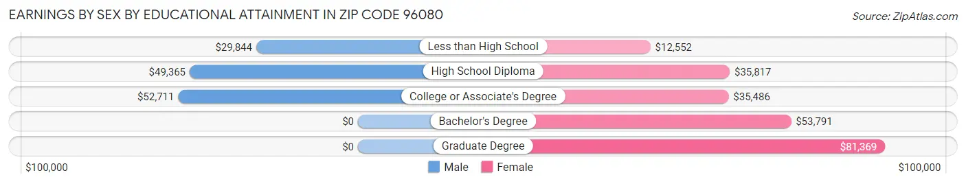 Earnings by Sex by Educational Attainment in Zip Code 96080