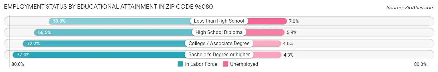 Employment Status by Educational Attainment in Zip Code 96080
