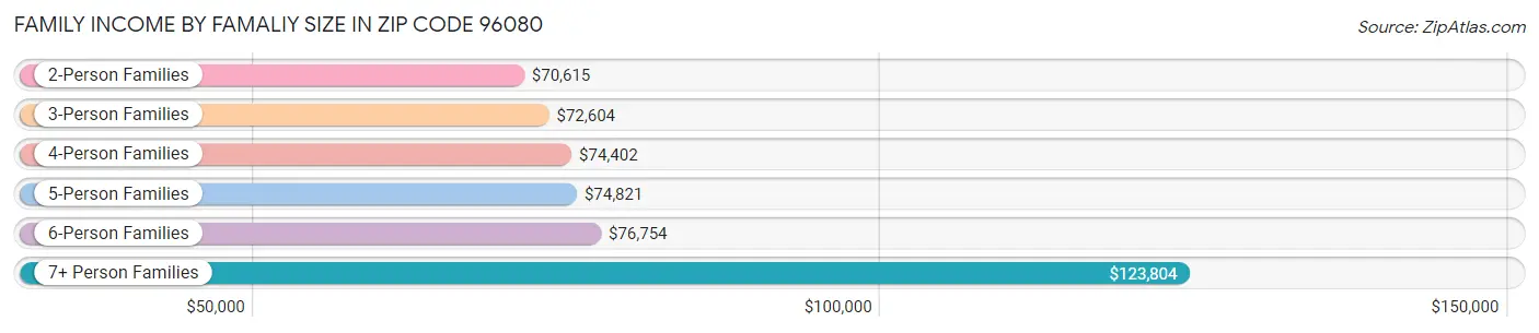 Family Income by Famaliy Size in Zip Code 96080