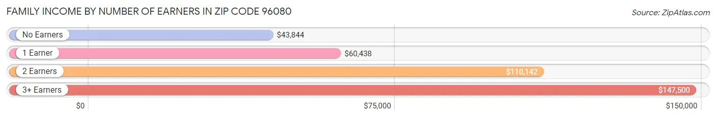 Family Income by Number of Earners in Zip Code 96080