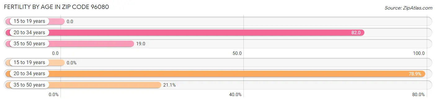 Female Fertility by Age in Zip Code 96080