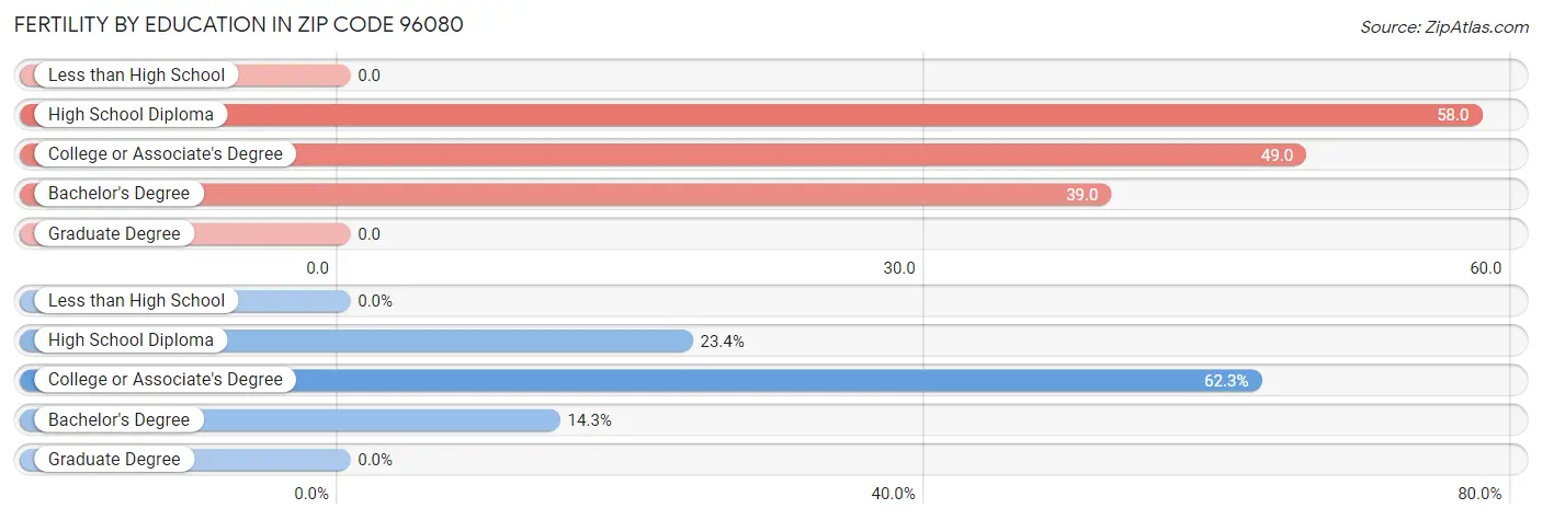 Female Fertility by Education Attainment in Zip Code 96080