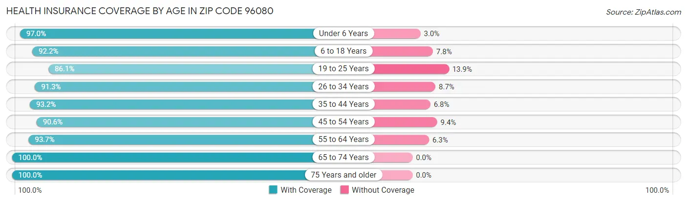 Health Insurance Coverage by Age in Zip Code 96080