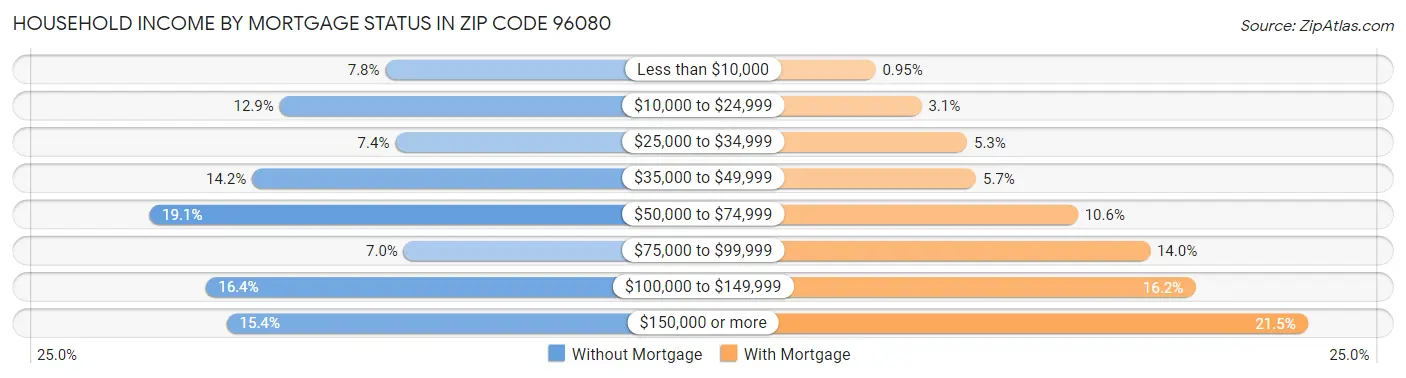 Household Income by Mortgage Status in Zip Code 96080