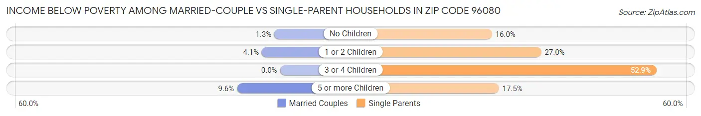 Income Below Poverty Among Married-Couple vs Single-Parent Households in Zip Code 96080