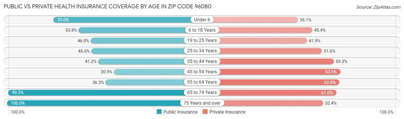 Public vs Private Health Insurance Coverage by Age in Zip Code 96080
