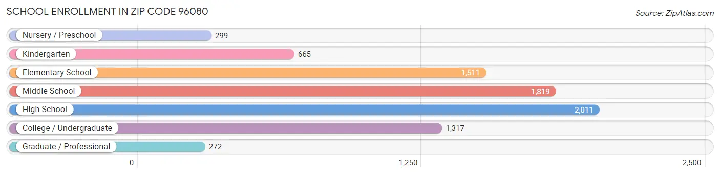 School Enrollment in Zip Code 96080