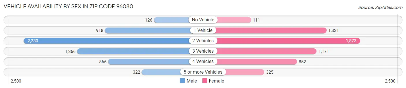 Vehicle Availability by Sex in Zip Code 96080