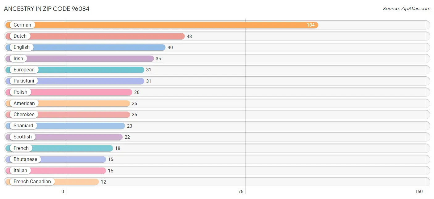 Ancestry in Zip Code 96084