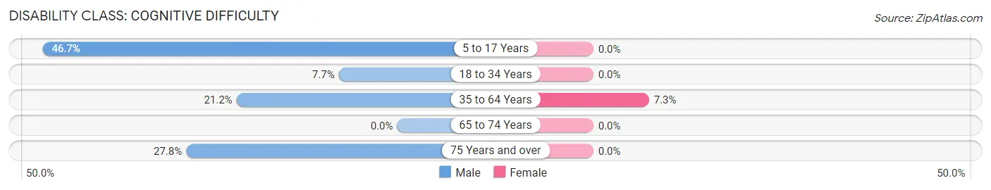 Disability in Zip Code 96084: <span>Cognitive Difficulty</span>