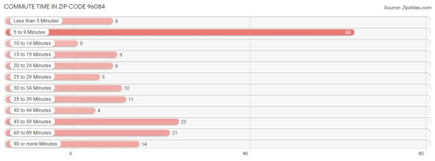 Commute Time in Zip Code 96084