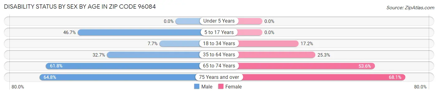 Disability Status by Sex by Age in Zip Code 96084