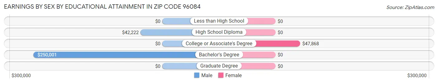 Earnings by Sex by Educational Attainment in Zip Code 96084