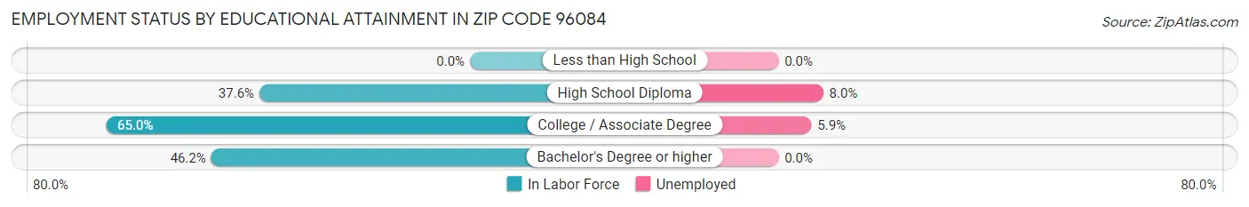 Employment Status by Educational Attainment in Zip Code 96084