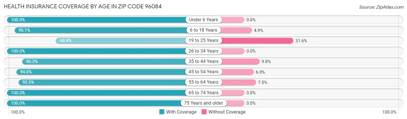 Health Insurance Coverage by Age in Zip Code 96084