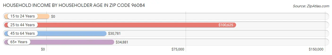 Household Income by Householder Age in Zip Code 96084