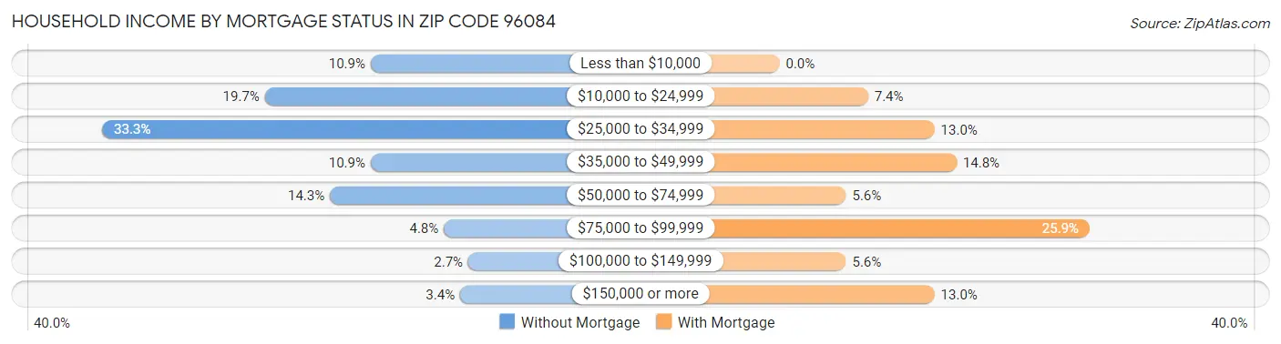 Household Income by Mortgage Status in Zip Code 96084