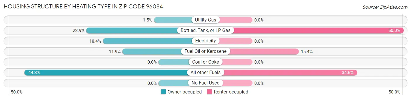 Housing Structure by Heating Type in Zip Code 96084