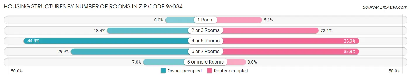 Housing Structures by Number of Rooms in Zip Code 96084