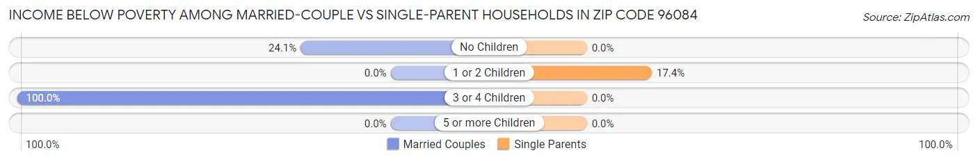 Income Below Poverty Among Married-Couple vs Single-Parent Households in Zip Code 96084