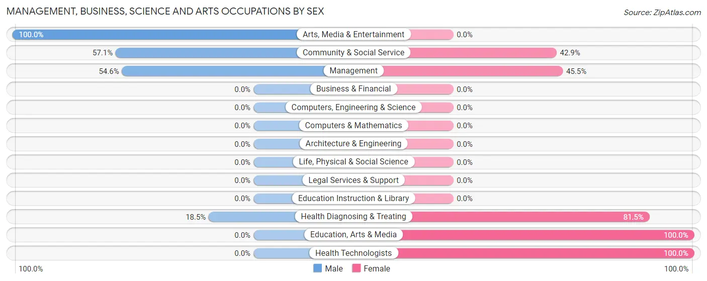 Management, Business, Science and Arts Occupations by Sex in Zip Code 96084