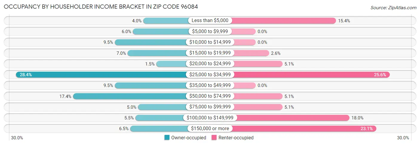 Occupancy by Householder Income Bracket in Zip Code 96084