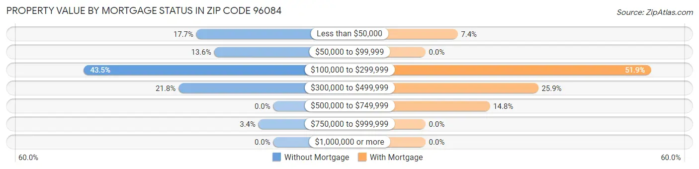 Property Value by Mortgage Status in Zip Code 96084