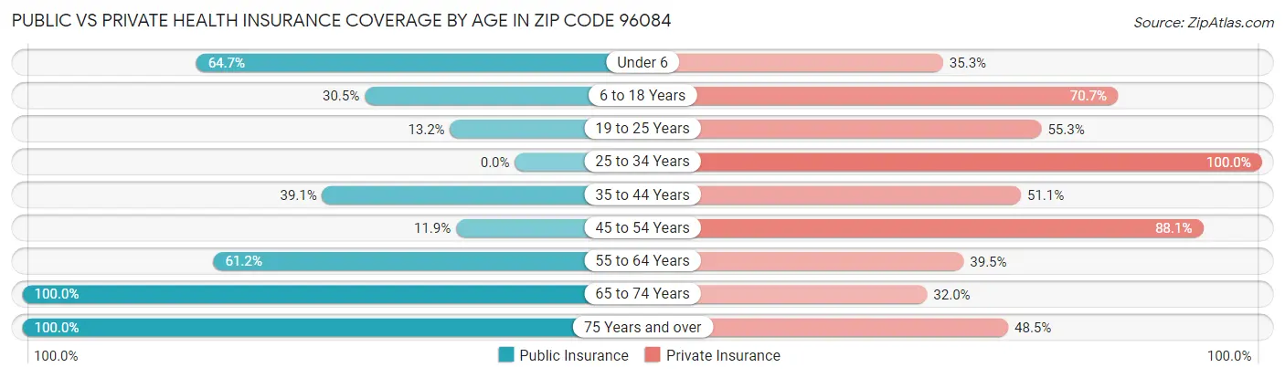 Public vs Private Health Insurance Coverage by Age in Zip Code 96084