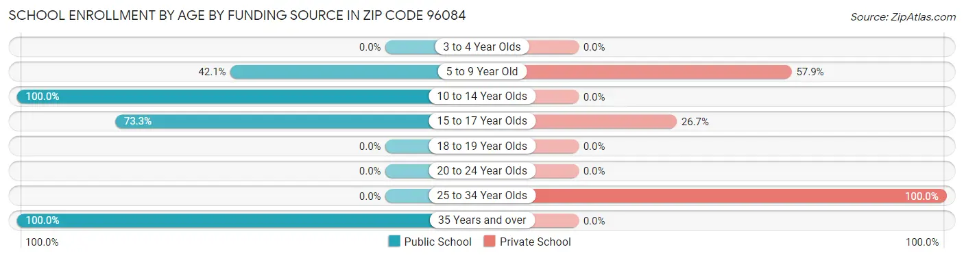School Enrollment by Age by Funding Source in Zip Code 96084
