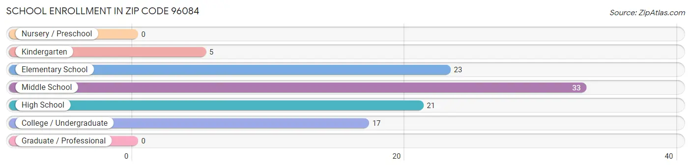 School Enrollment in Zip Code 96084